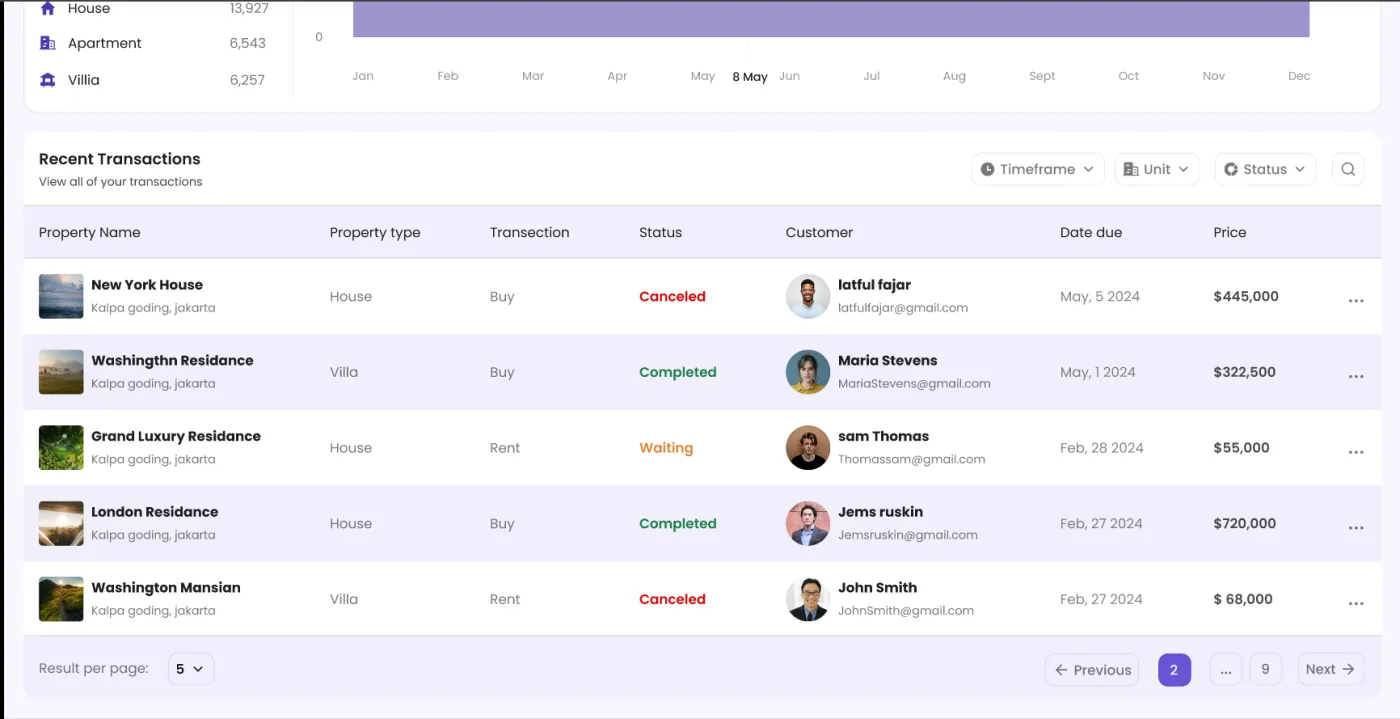 HOMIES dashboard detail view with property performance charts and recent transactions